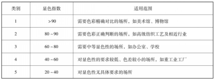 顯色指數(shù)等級(jí)劃分