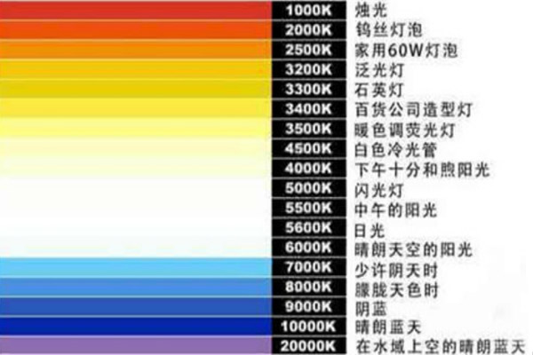 什么是色溫？什么是光源色溫？有什么區(qū)別？