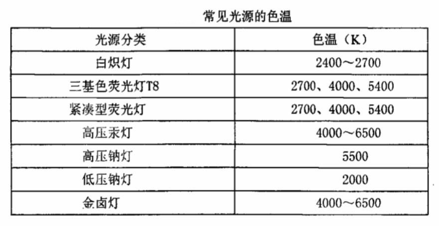 常見光源的色溫