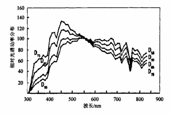 標(biāo)準(zhǔn)照明體D55、D65、D75相對(duì)光譜功率分布曲線