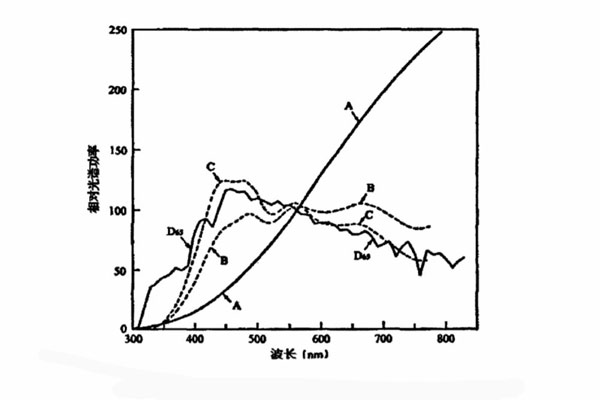 標(biāo)準(zhǔn)照明體是A、B、C、D65相對(duì)光譜功率分布曲線