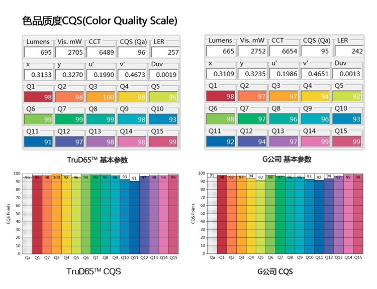 標準光源色品質(zhì)度對比