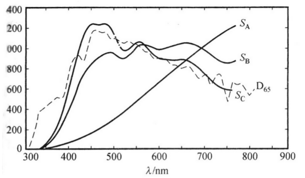 標準照明體A，B，C，D65的相對光譜功率分布曲線