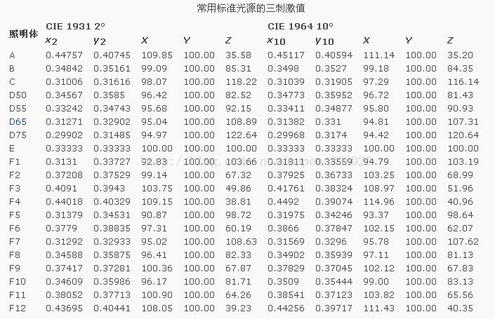 標(biāo)準(zhǔn)光源三刺激值對照表