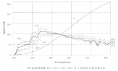 標(biāo)準(zhǔn)照明體A與D系列定義是什么？