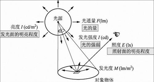 光通量轉(zhuǎn)換