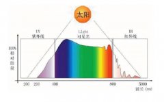 全光譜燈管是標(biāo)準(zhǔn)光源嗎？