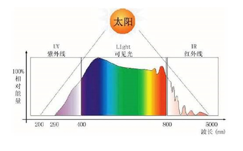 太陽光光譜